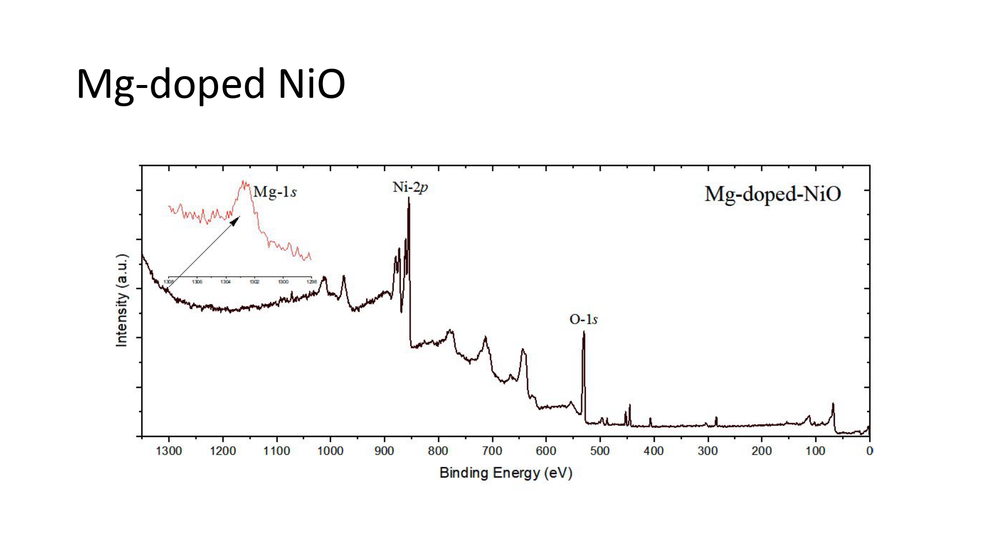Mg Doped NiO Nanoparticles